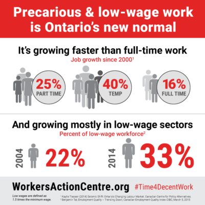 Infographic: Precarious & low-wage work is Ontario's new normal