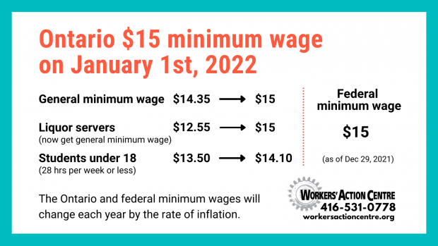 Ontario has a $15 minimum wage starting January 1st, 2022. The general minimum wage goes up from $14.35 to $15. The subminimum wage for liquor servers has been eliminated, raising their pay up from $12.55 to the $15 general minimum wage. Students under 18 years of age who work 28 hours or less per week have an increase from $13.50 to $14.10. The federal minimum wage is $15 as of December 29, 2021. The Ontario and federal minimum wages will change each year by the rate of inflation. For support, call the Workers’ Action Centre at 416-531-0778 or visit WorkersActionCentre.org